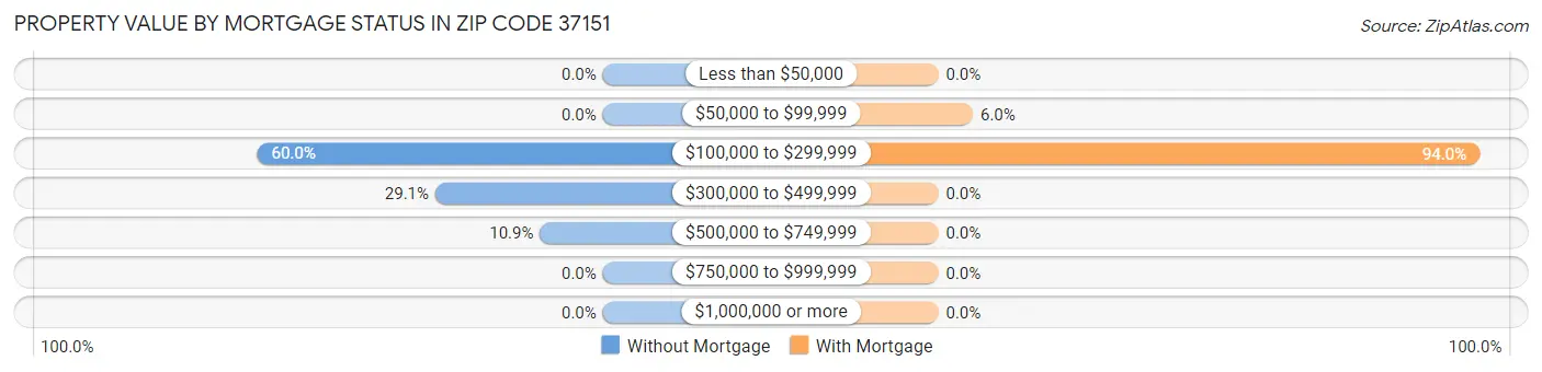 Property Value by Mortgage Status in Zip Code 37151
