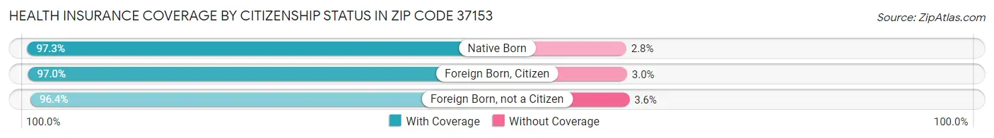 Health Insurance Coverage by Citizenship Status in Zip Code 37153