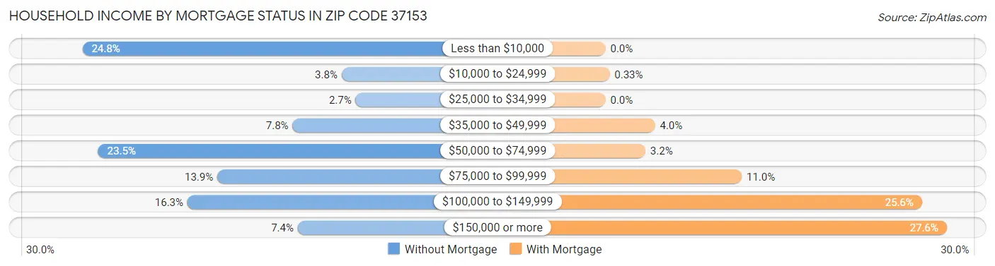 Household Income by Mortgage Status in Zip Code 37153