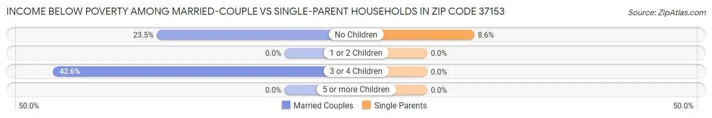 Income Below Poverty Among Married-Couple vs Single-Parent Households in Zip Code 37153