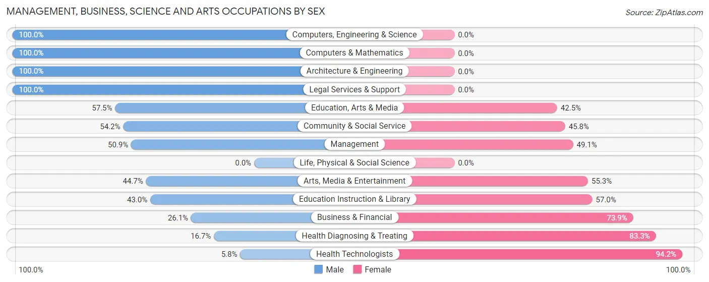 Management, Business, Science and Arts Occupations by Sex in Zip Code 37153