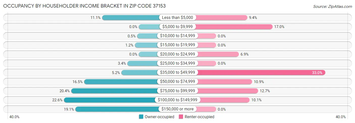 Occupancy by Householder Income Bracket in Zip Code 37153