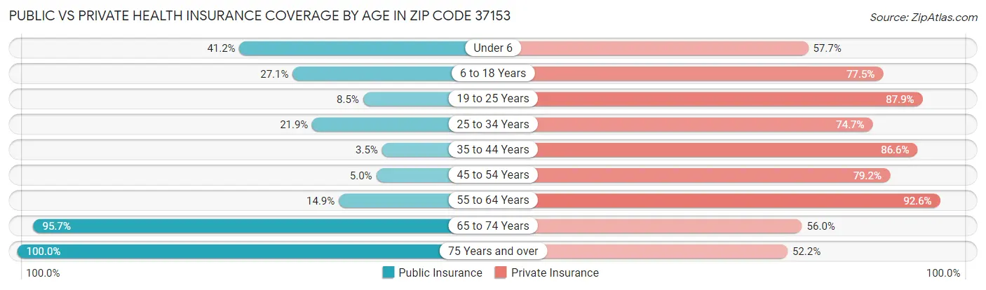 Public vs Private Health Insurance Coverage by Age in Zip Code 37153
