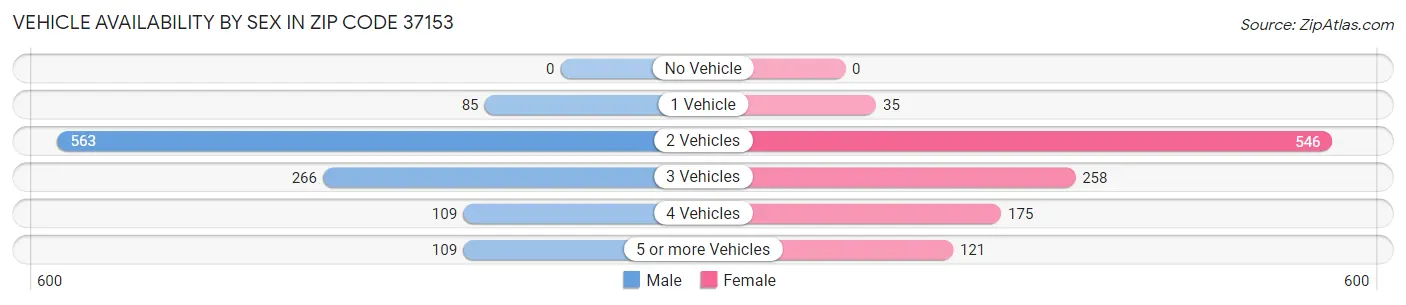 Vehicle Availability by Sex in Zip Code 37153