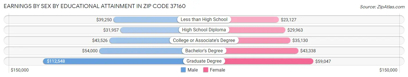 Earnings by Sex by Educational Attainment in Zip Code 37160