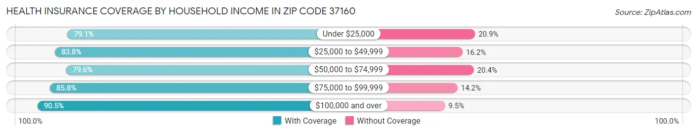 Health Insurance Coverage by Household Income in Zip Code 37160