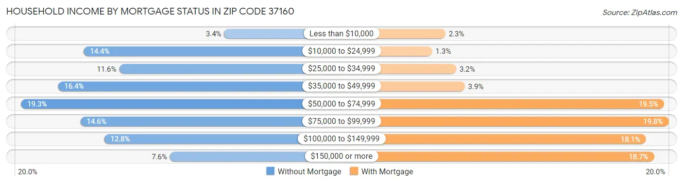 Household Income by Mortgage Status in Zip Code 37160