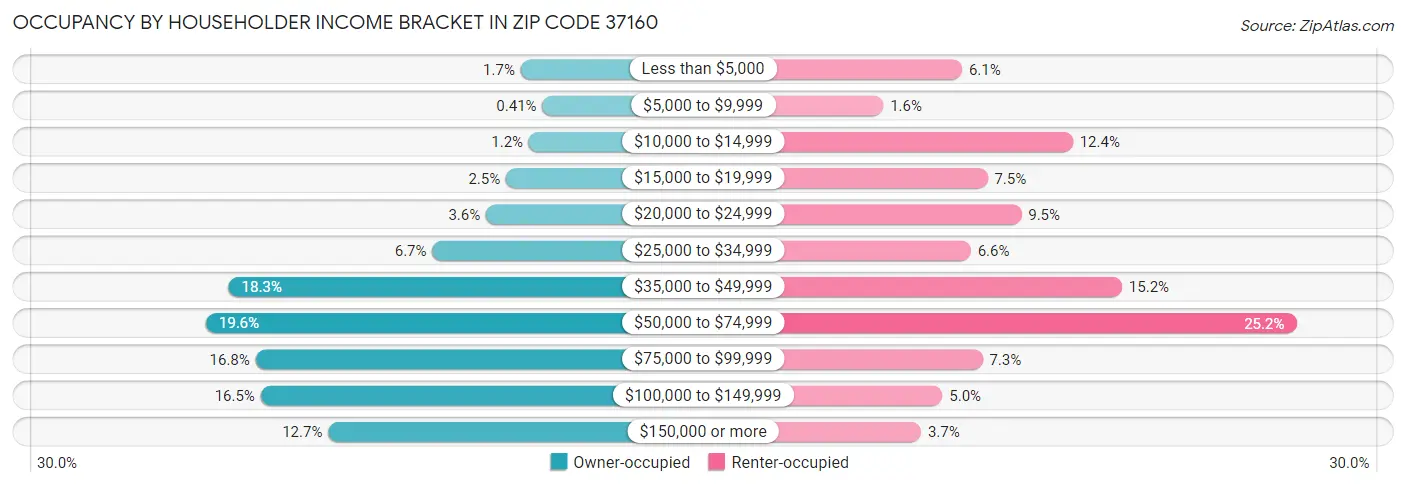 Occupancy by Householder Income Bracket in Zip Code 37160