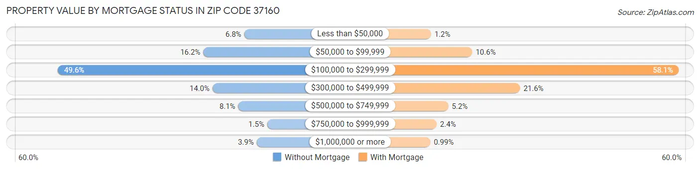 Property Value by Mortgage Status in Zip Code 37160