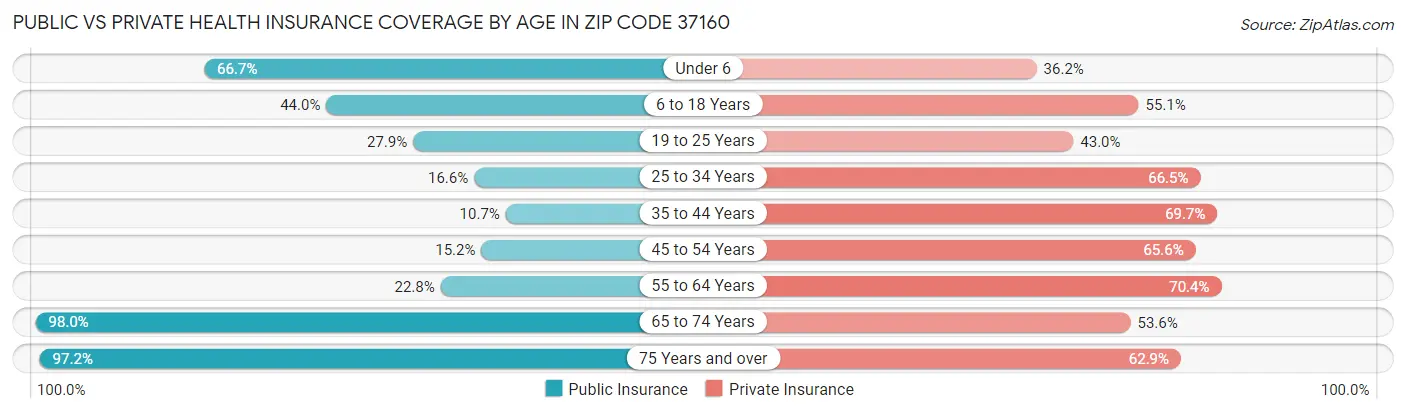 Public vs Private Health Insurance Coverage by Age in Zip Code 37160