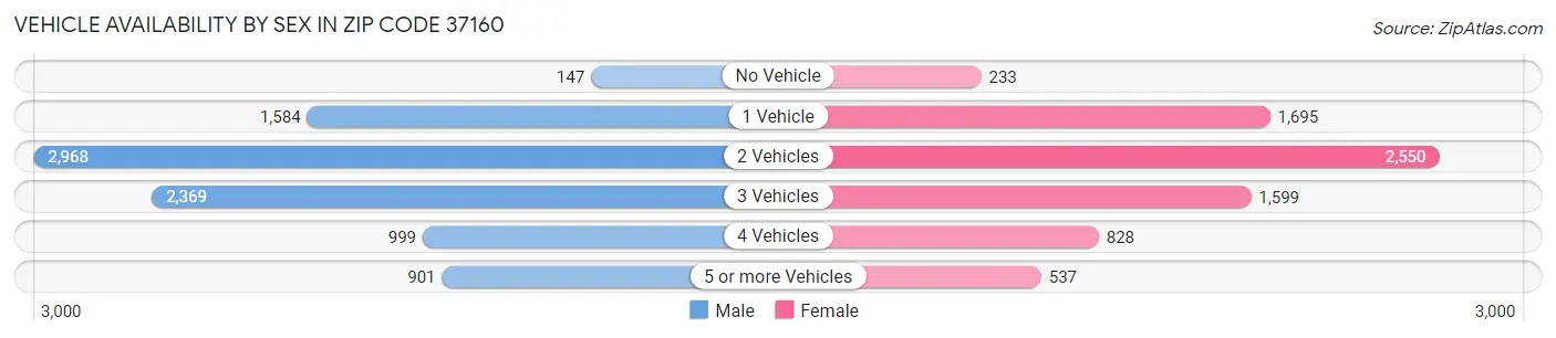 Vehicle Availability by Sex in Zip Code 37160