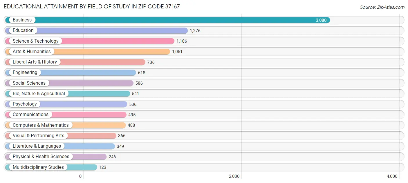 Educational Attainment by Field of Study in Zip Code 37167