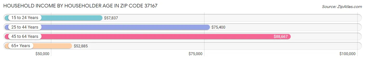 Household Income by Householder Age in Zip Code 37167