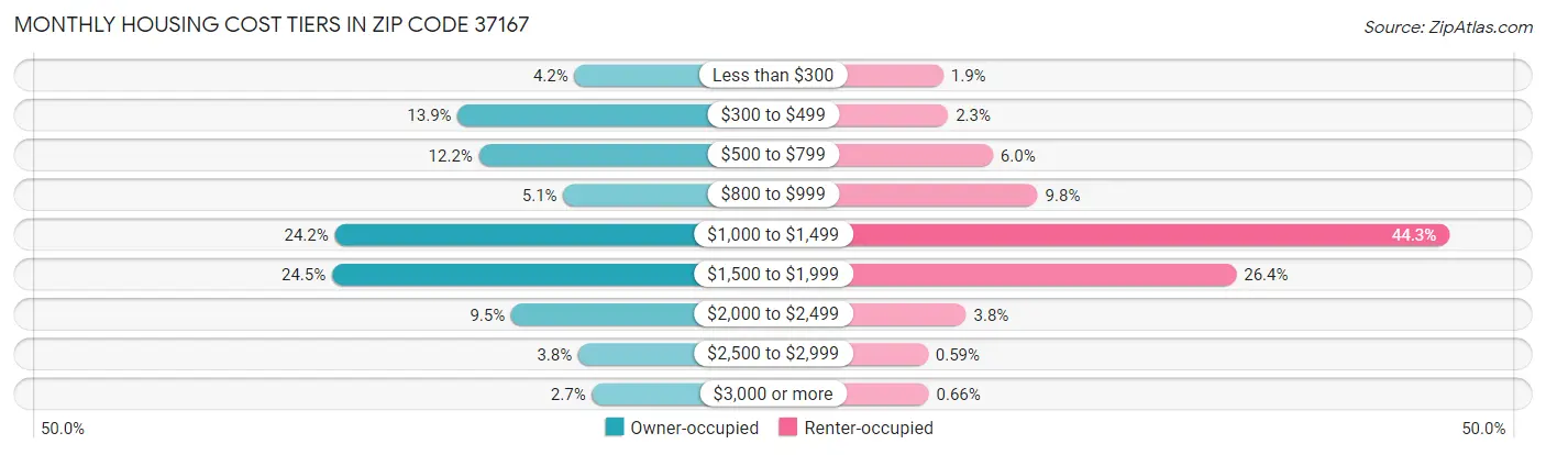 Monthly Housing Cost Tiers in Zip Code 37167