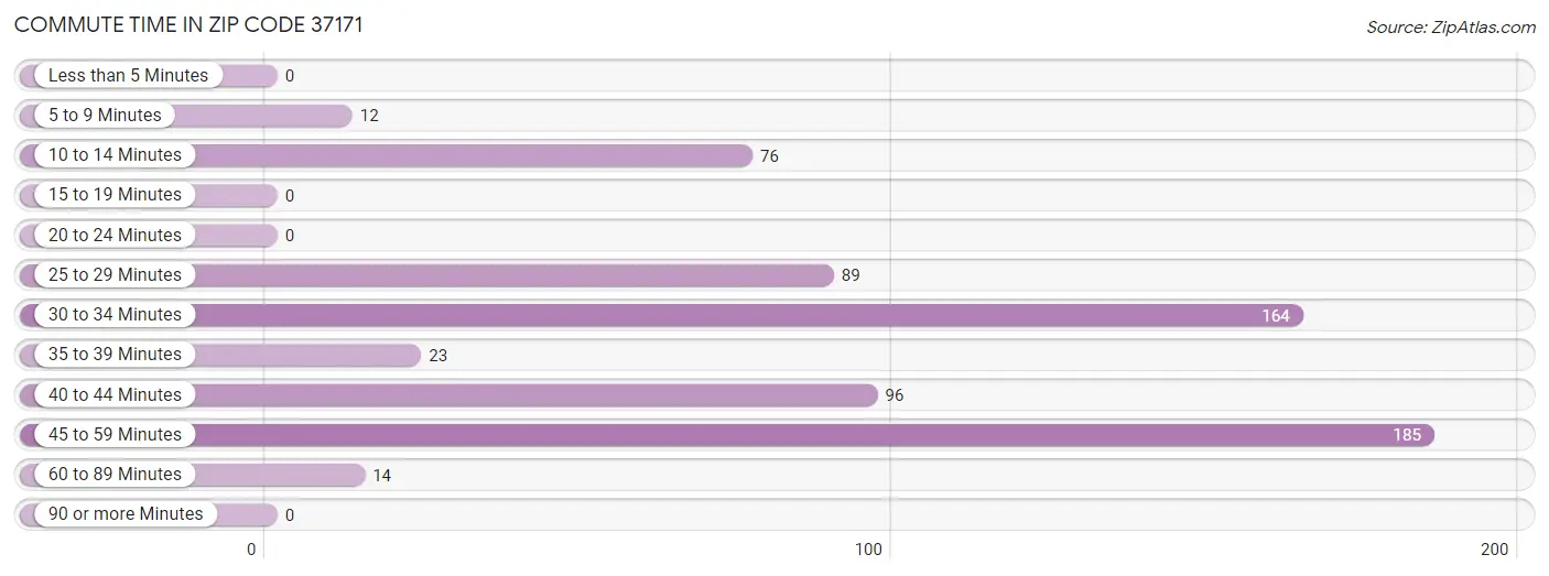 Commute Time in Zip Code 37171