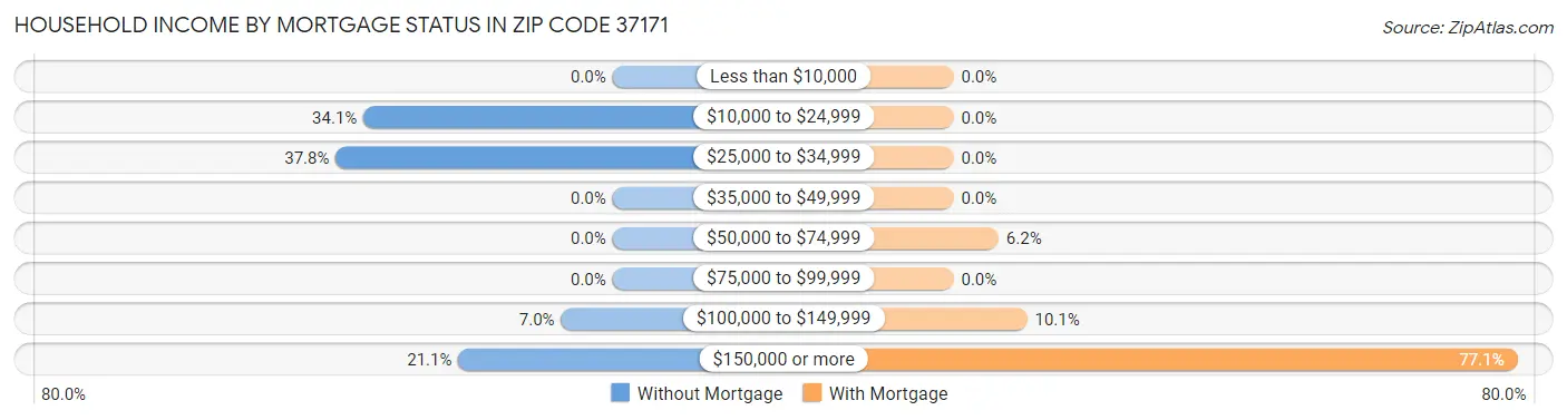 Household Income by Mortgage Status in Zip Code 37171
