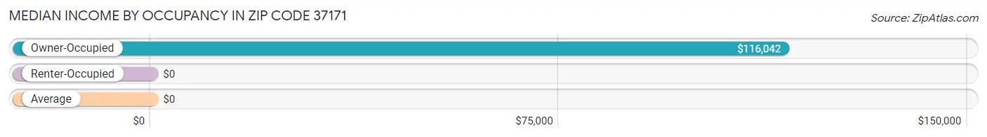 Median Income by Occupancy in Zip Code 37171