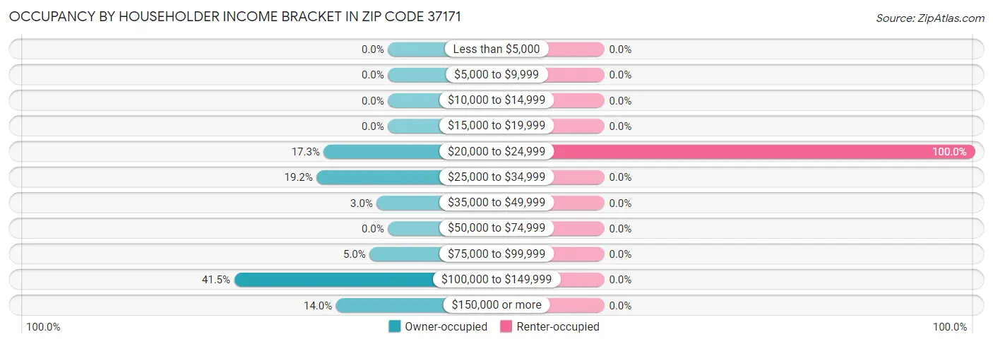 Occupancy by Householder Income Bracket in Zip Code 37171