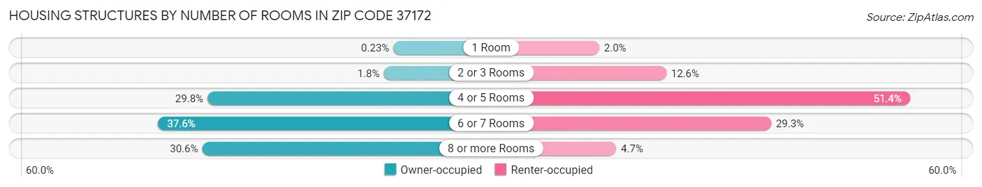 Housing Structures by Number of Rooms in Zip Code 37172