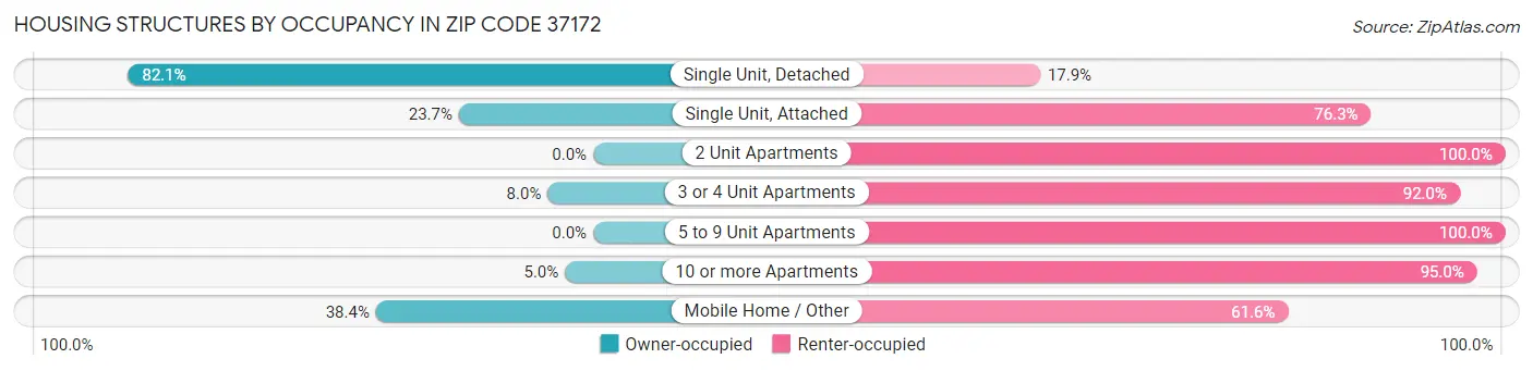 Housing Structures by Occupancy in Zip Code 37172