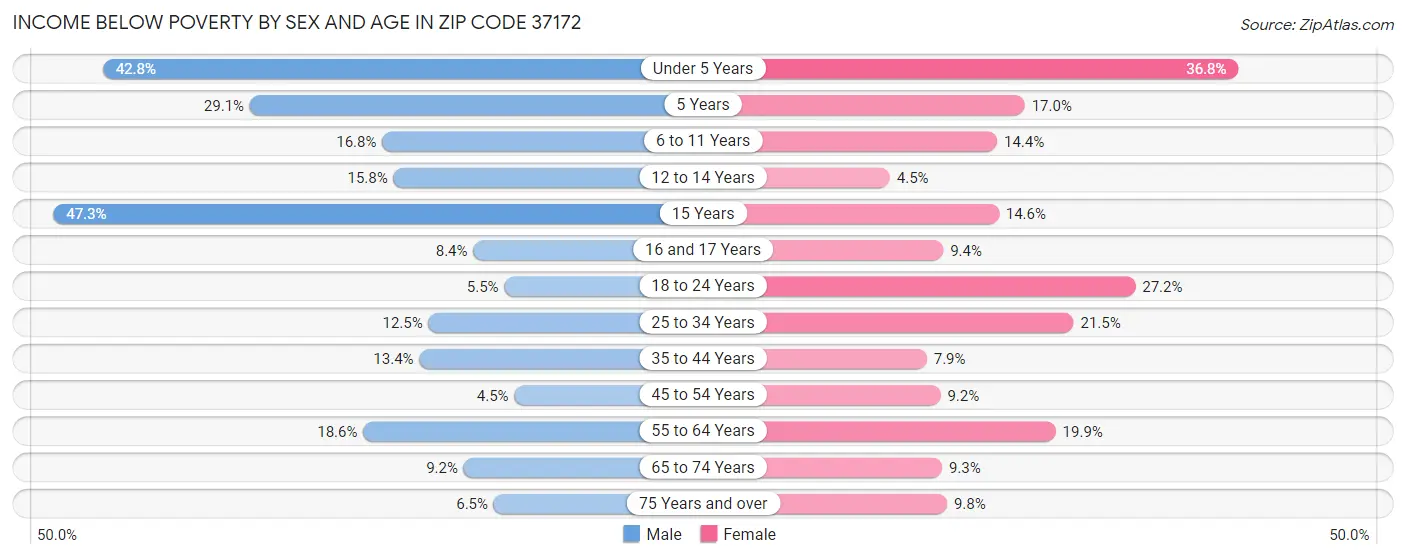 Income Below Poverty by Sex and Age in Zip Code 37172