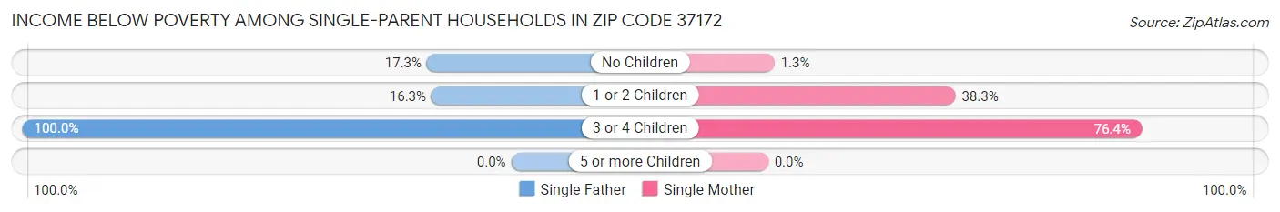 Income Below Poverty Among Single-Parent Households in Zip Code 37172