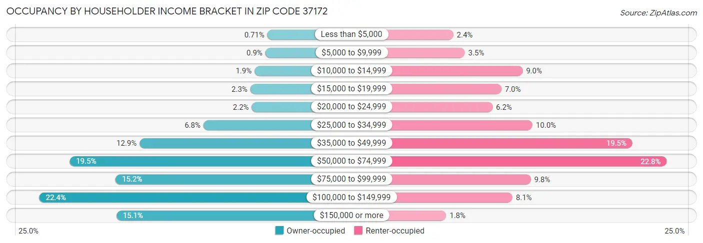 Occupancy by Householder Income Bracket in Zip Code 37172