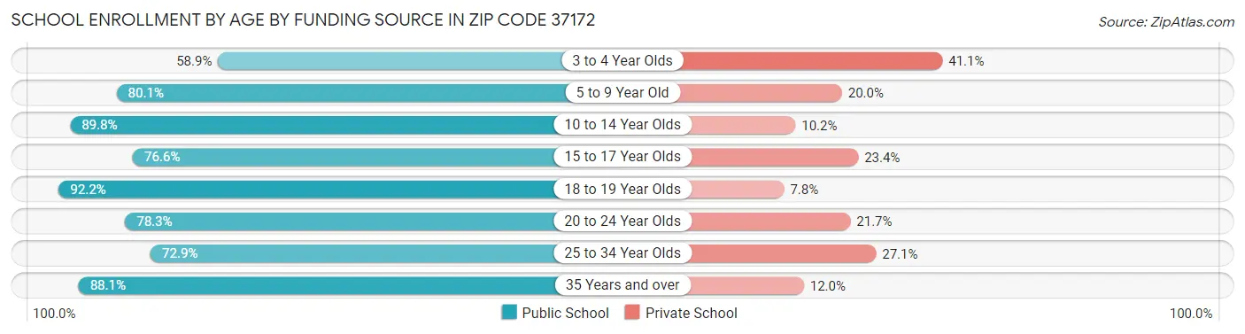 School Enrollment by Age by Funding Source in Zip Code 37172