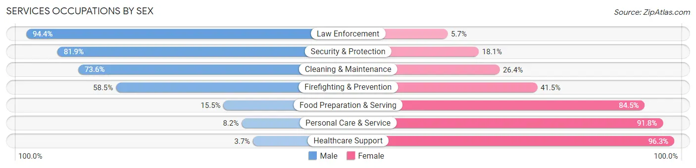 Services Occupations by Sex in Zip Code 37172