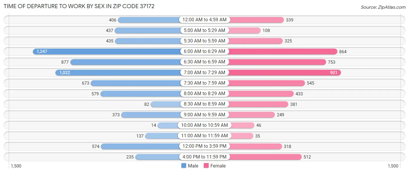 Time of Departure to Work by Sex in Zip Code 37172