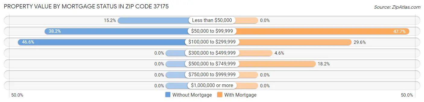 Property Value by Mortgage Status in Zip Code 37175