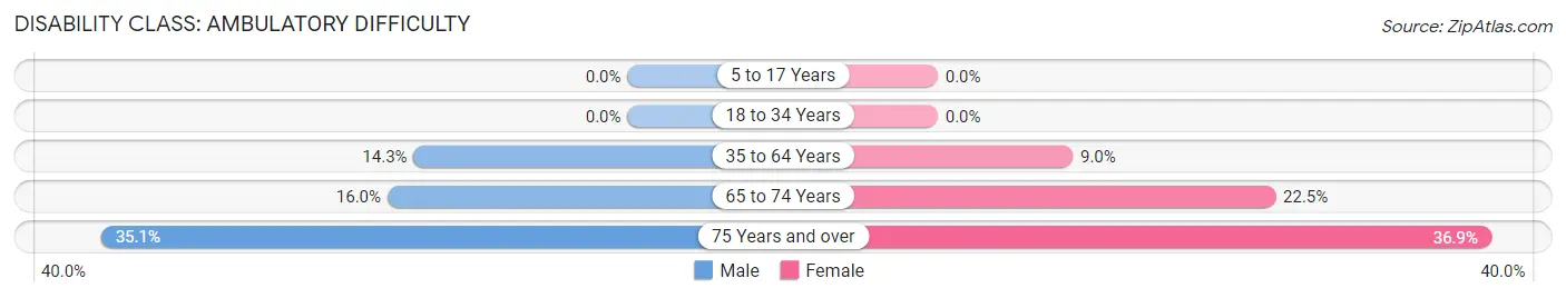 Disability in Zip Code 37178: <span>Ambulatory Difficulty</span>