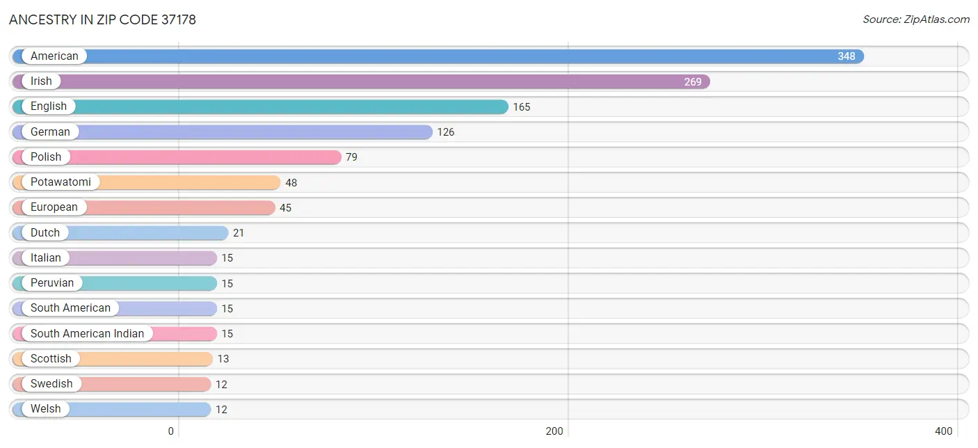 Ancestry in Zip Code 37178