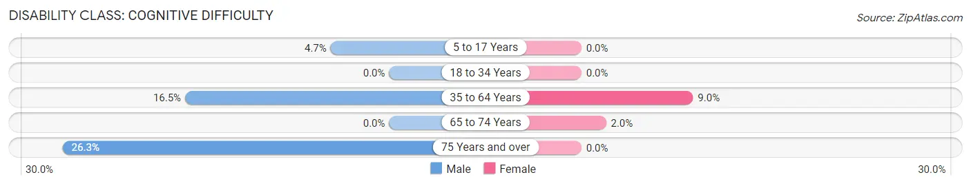 Disability in Zip Code 37178: <span>Cognitive Difficulty</span>