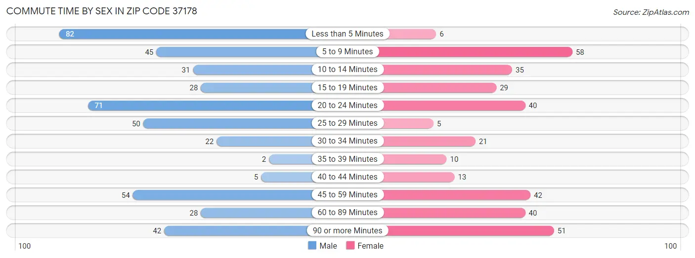 Commute Time by Sex in Zip Code 37178