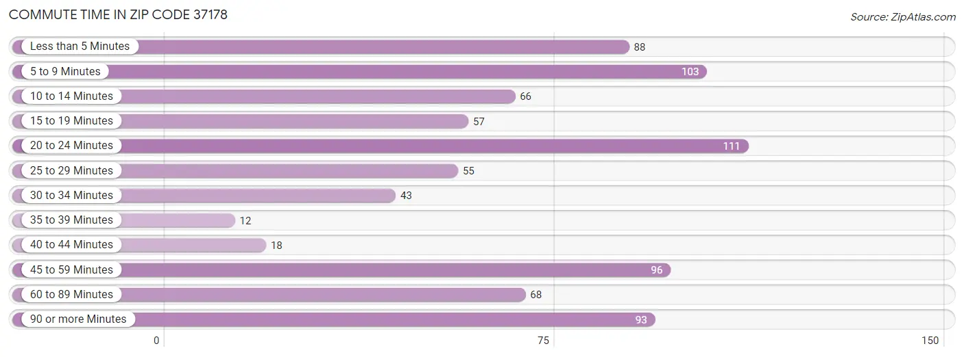 Commute Time in Zip Code 37178