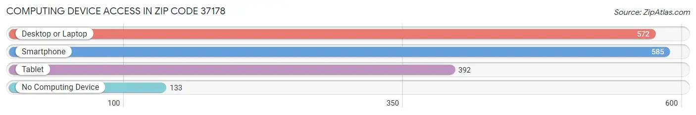 Computing Device Access in Zip Code 37178