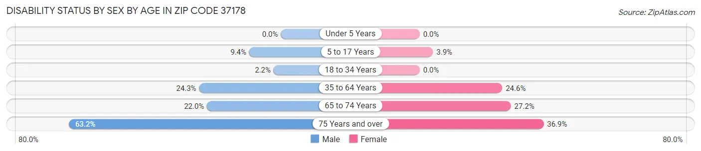 Disability Status by Sex by Age in Zip Code 37178