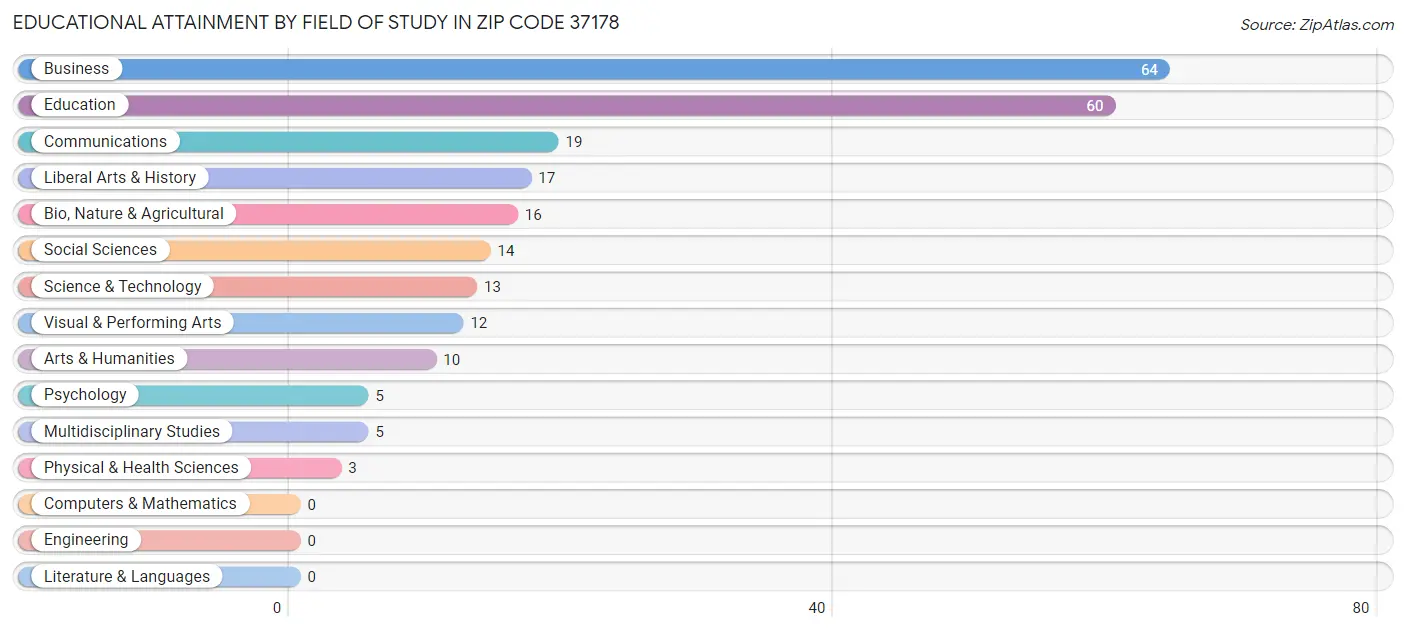 Educational Attainment by Field of Study in Zip Code 37178