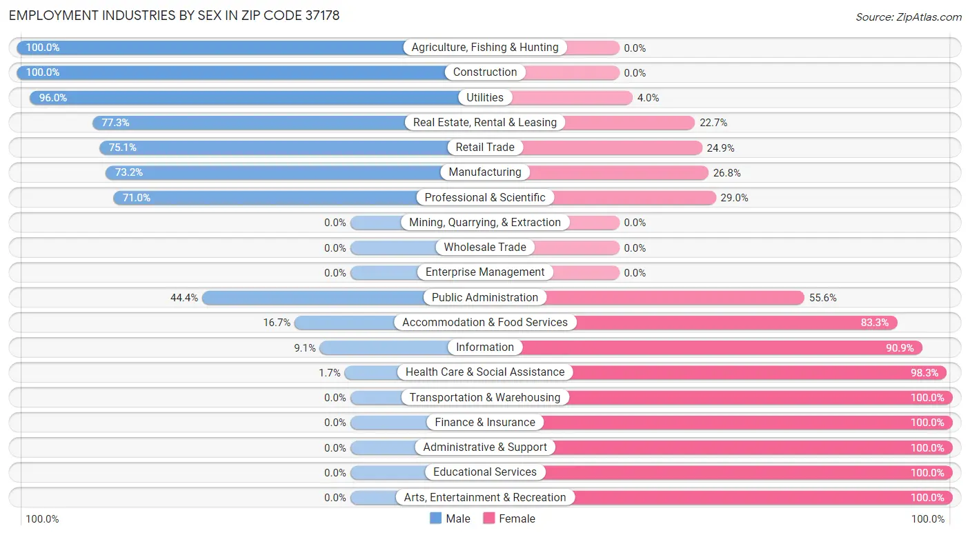 Employment Industries by Sex in Zip Code 37178