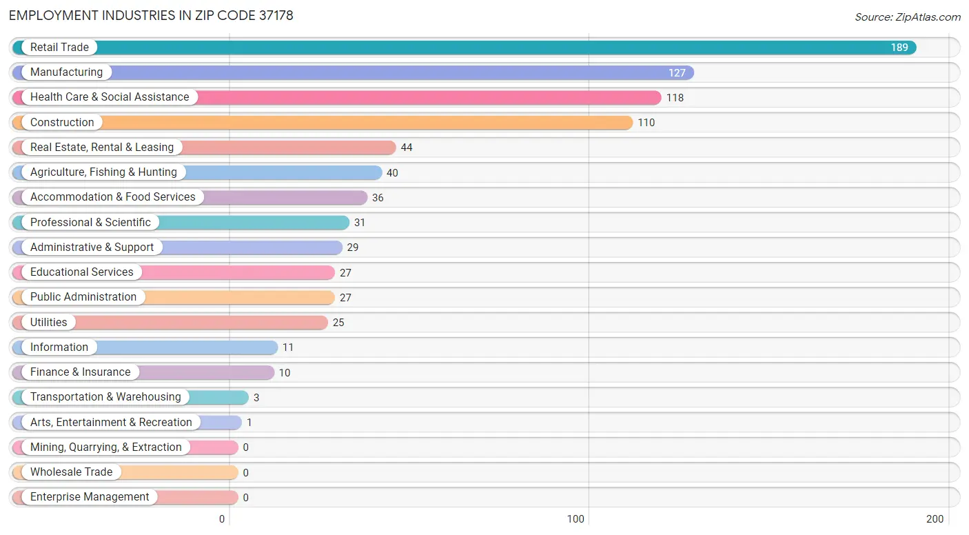 Employment Industries in Zip Code 37178