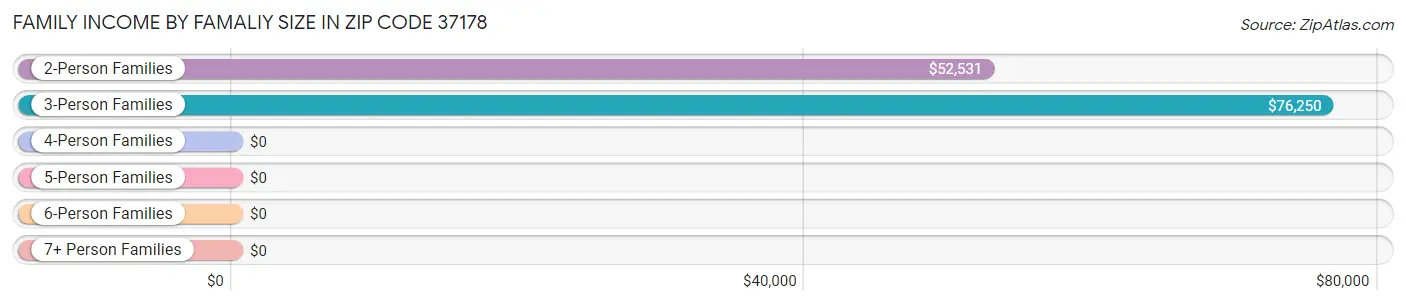 Family Income by Famaliy Size in Zip Code 37178