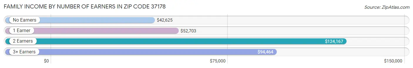 Family Income by Number of Earners in Zip Code 37178