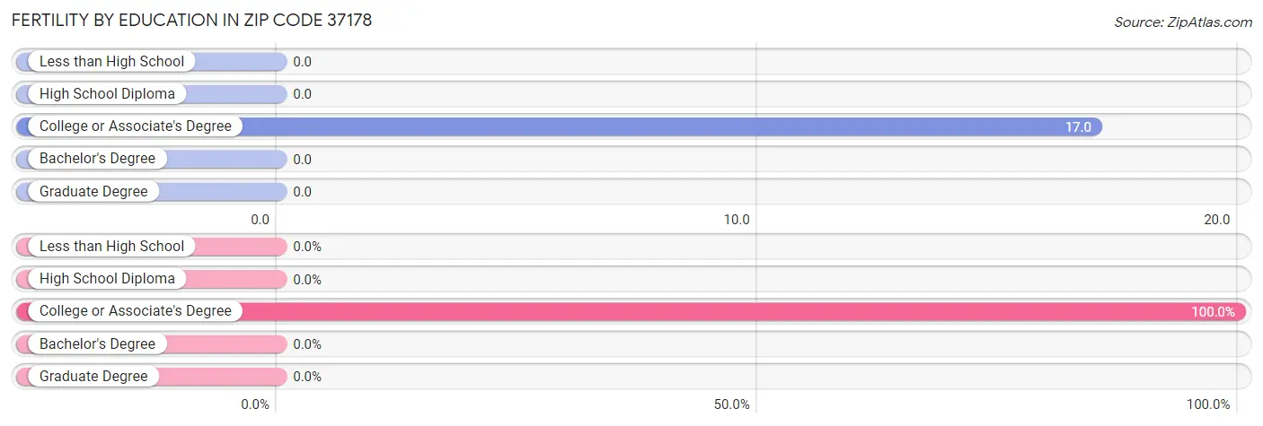 Female Fertility by Education Attainment in Zip Code 37178