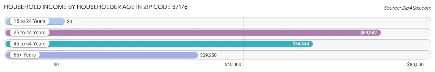 Household Income by Householder Age in Zip Code 37178