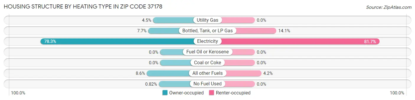 Housing Structure by Heating Type in Zip Code 37178