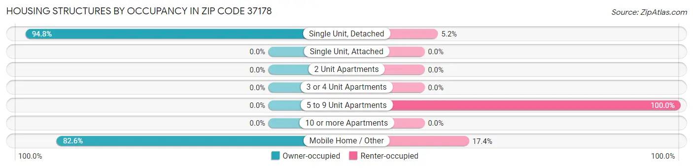 Housing Structures by Occupancy in Zip Code 37178