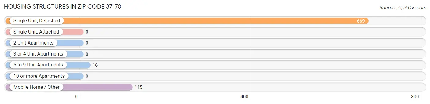 Housing Structures in Zip Code 37178