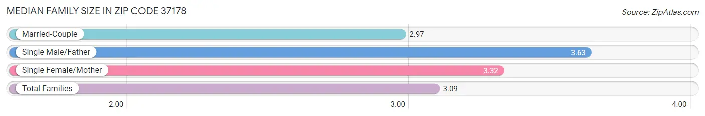 Median Family Size in Zip Code 37178