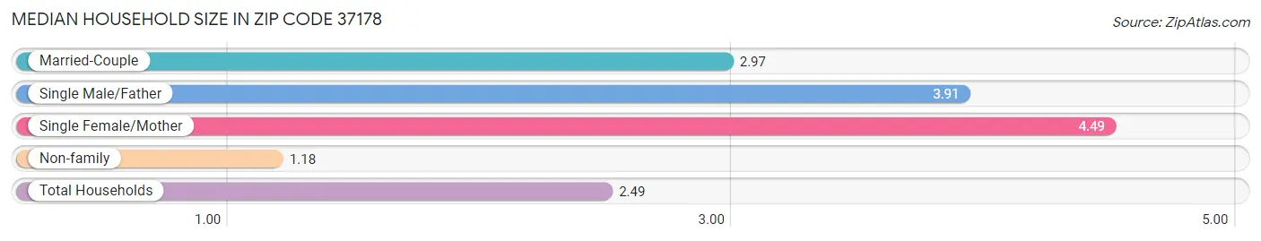 Median Household Size in Zip Code 37178
